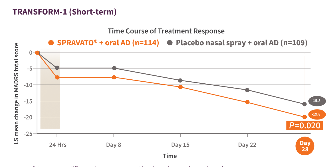 Time course of treatment response chart with results of SPRAVATO® + oral AD versus placebo nasal spray + oral AD