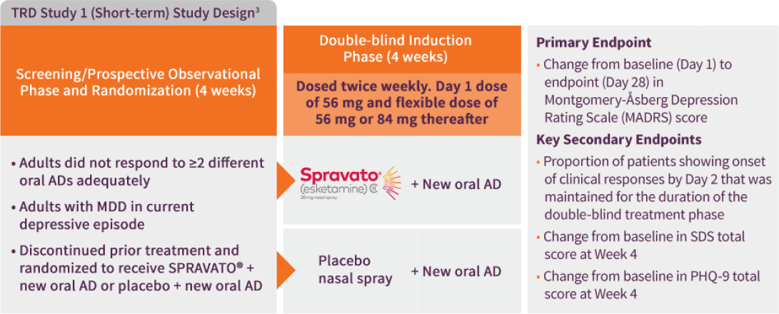 TRD Study 1 short-term study design overview of SPRAVATO® + new oral AD and placebo nasal spray + new oral AD