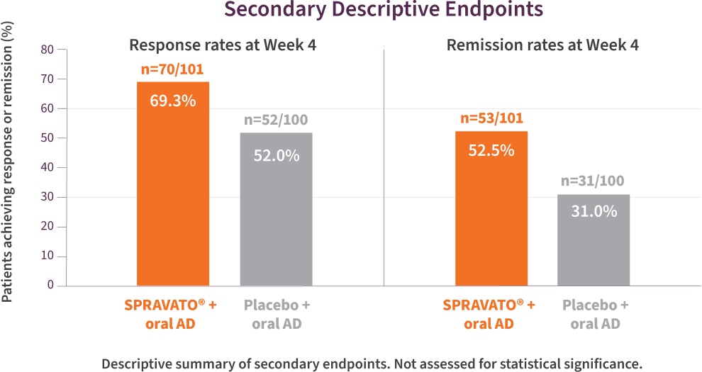 Two bar graphs comparison of secondary descriptive endpoints between response rates at week 4 versus remission rates at week 4