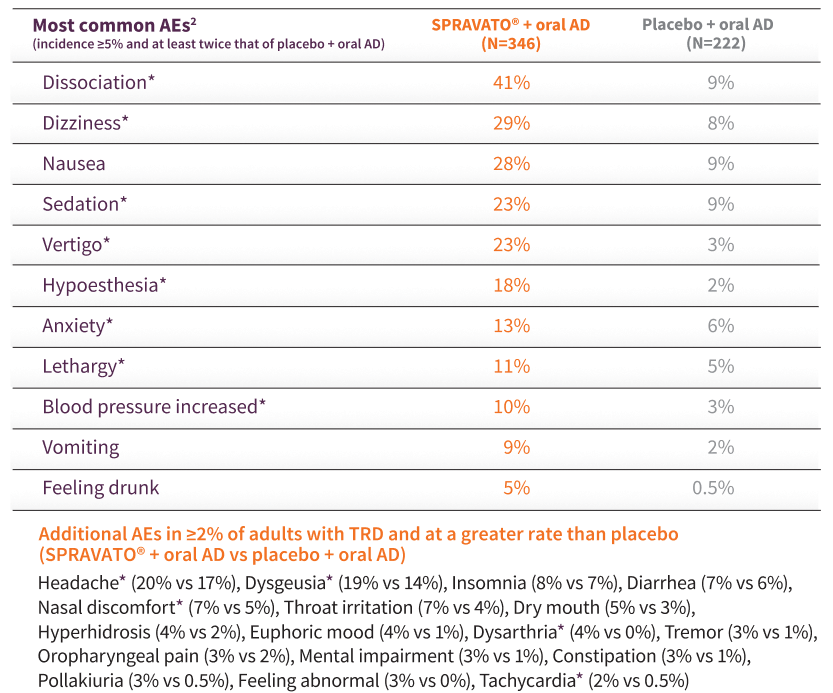 Adverse events chart of SPRAVATO® + oral AD versus placebo + oral AD