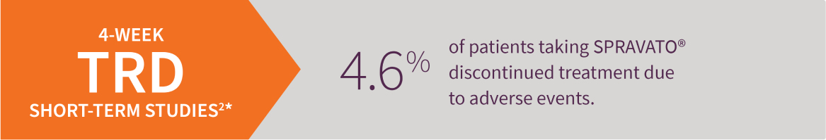 4.6% of patients taking SPRAVATO® discontinued treatment due to adverse events