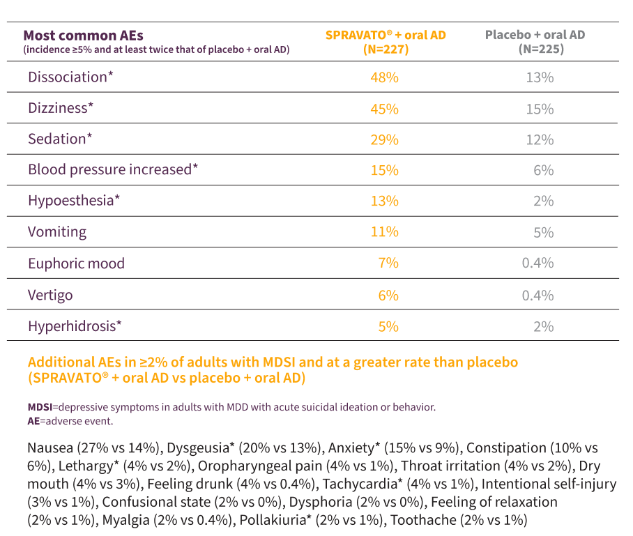 Rates of adverse effects in MDSI clinical trials of SPRAVATO® + oral AD and placebo + oral AD