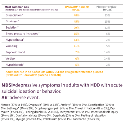 Rates of adverse effects in MDSI clinical trials of SPRAVATO® + oral AD and placebo + oral AD