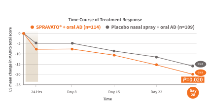 Time course of treatment response chart with results of SPRAVATO® + oral AD versus placebo nasal spray + oral AD