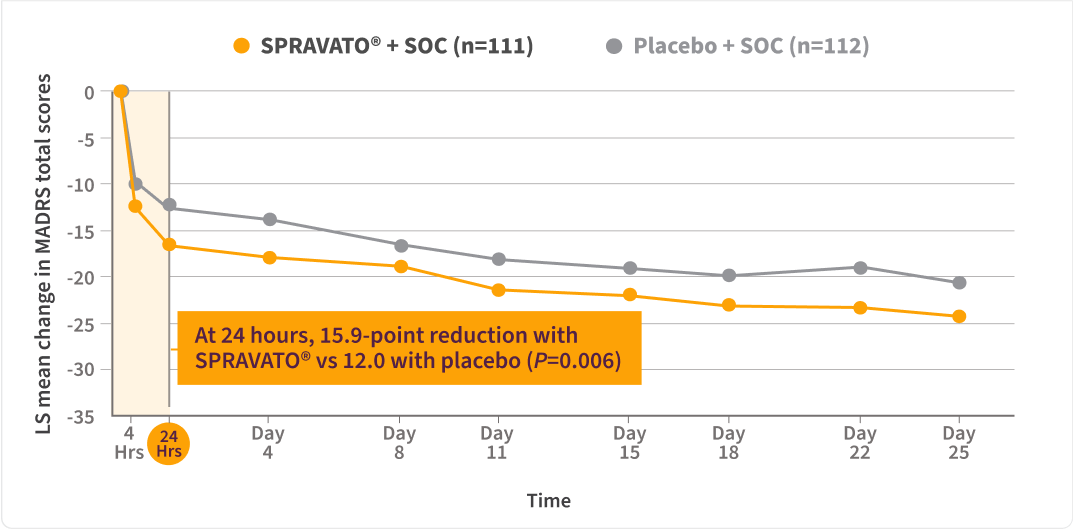 LS mean change in MADRS total scores comparison of SPRAVATO® + SOC versus placebo + SOC over 25 days for adults with MDSI