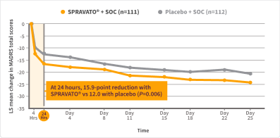 LS mean change in MADRS total scores comparison of SPRAVATO® + SOC versus placebo + SOC over 25 days for adults with MDSI