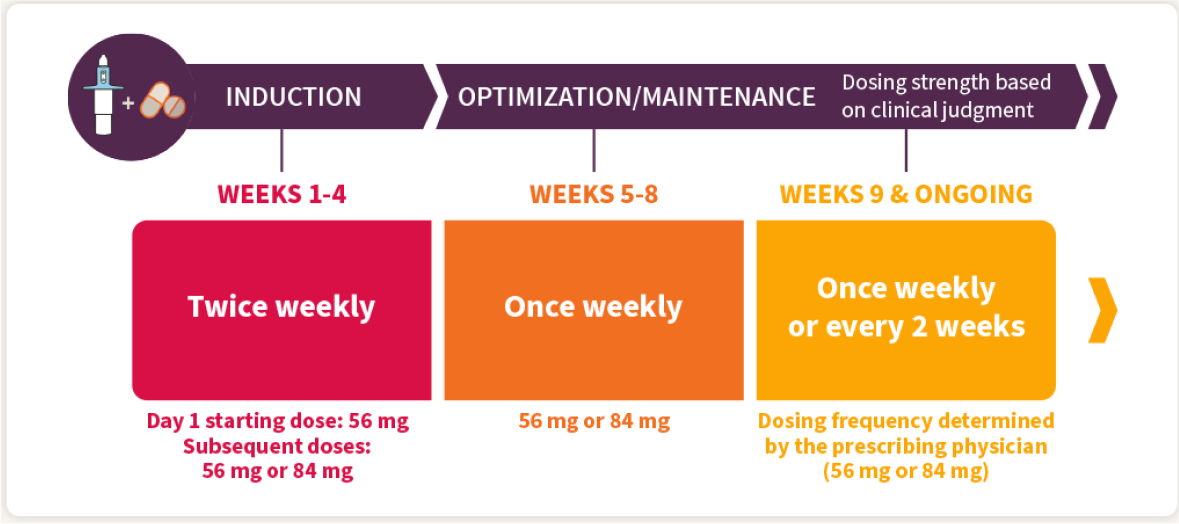 Treatment-Resistant Depression (TRD) Dosing and Administration chart