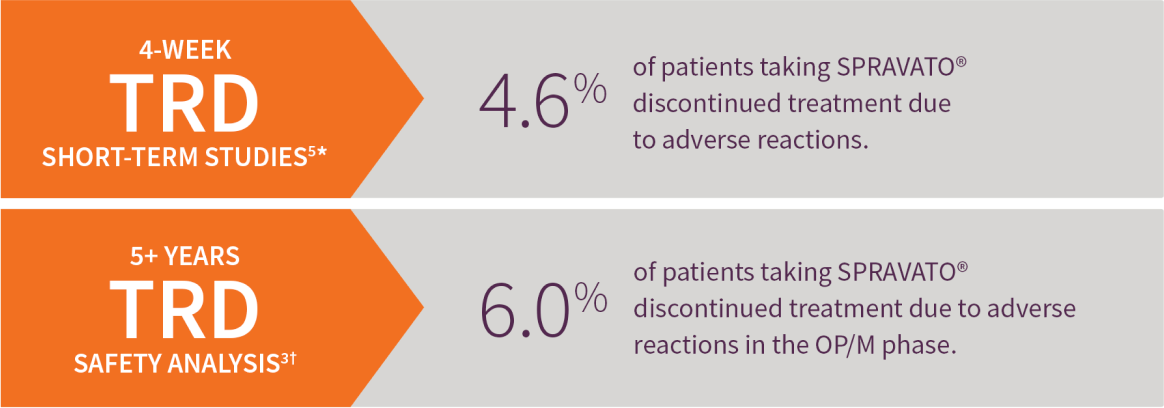 4-week and 6-year TRD study percentages of patients taking SPRAVATO® who discontinued treatment due to adverse events