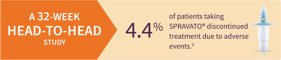 4.4% patients taking SPRAVATO® discontinued treatment due to adverse events