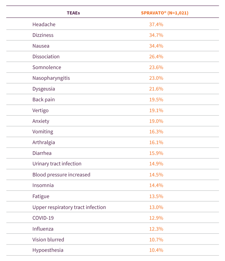 Percentages of TRD long-term study results TEAEs table