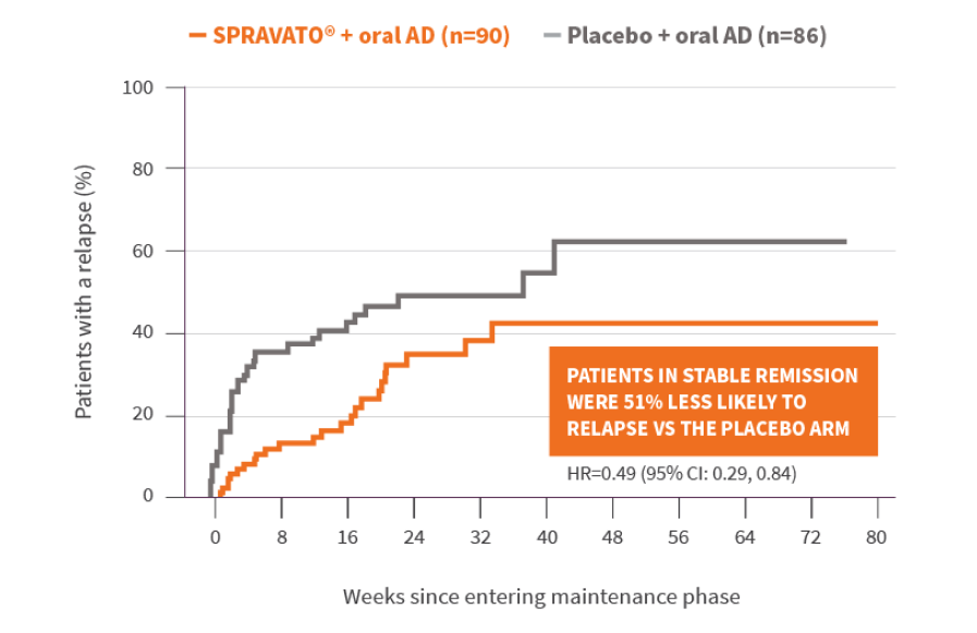 TRD Study 2 (long-term) of SPRAVATO® + oral AD versus placebo + oral AD over 80 weeks