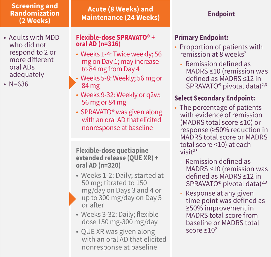 TRD Study 2 (long-term) of SPRAVATO® + oral AD versus placebo + oral AD over 80 weeks