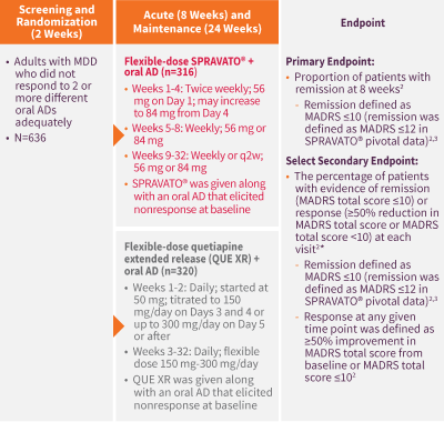 TRD Study 2 (long-term) of SPRAVATO® + oral AD versus placebo + oral AD over 80 weeks