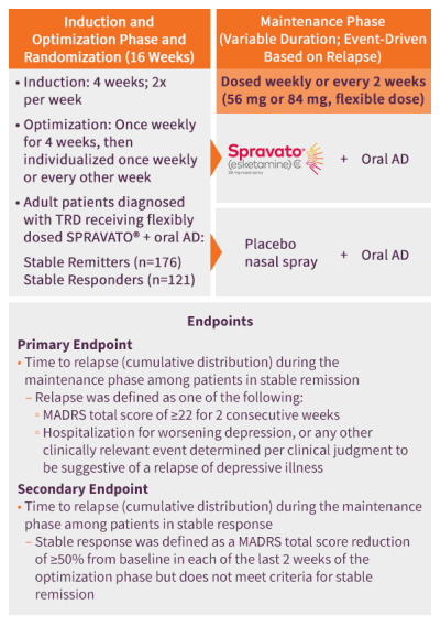 TRD Study 2 (Long-term) study design overview of SPRAVATO® + oral AD and placebo nasal spray + oral AD