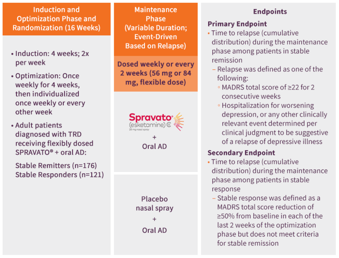 TRD Study 2 (Long-term) study design overview of SPRAVATO® + oral AD and placebo nasal spray + oral AD