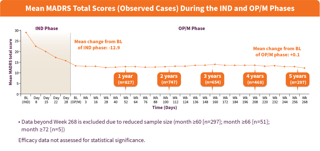 Mean MADRS Total Scores (Observed Cases) during the induction and optimization/maintenance phases over 5 years