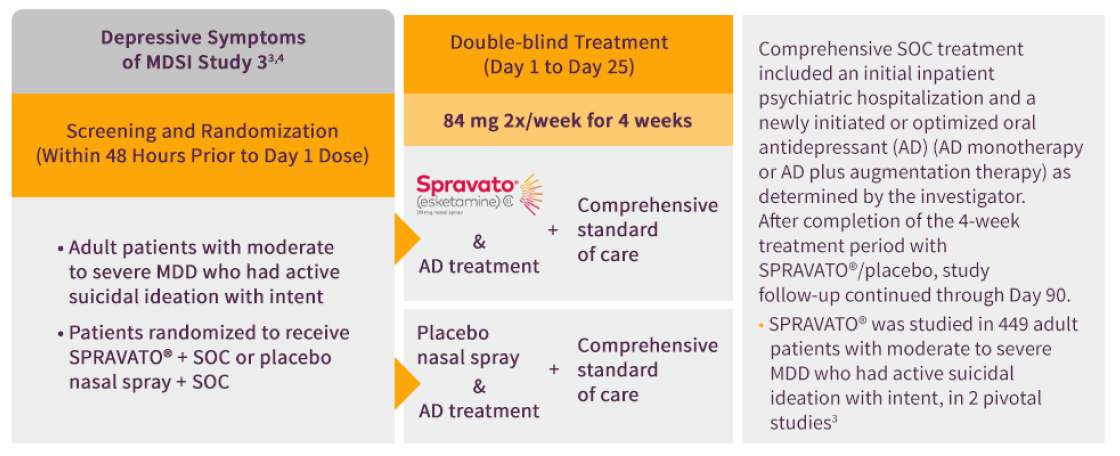 Depressive symptoms of MDSI Study 3 overview of SPRAVATO® & AD treatment + SOC and placebo nasal spray & AD treatment + SOC