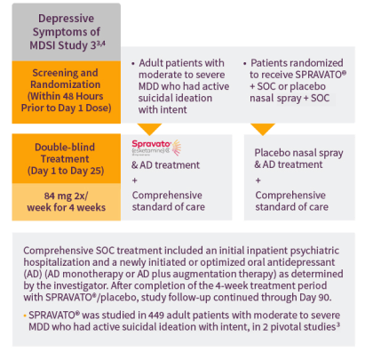 Depressive symptoms of MDSI Study 3 overview of SPRAVATO® & AD treatment + SOC and placebo nasal spray & AD treatment + SOC