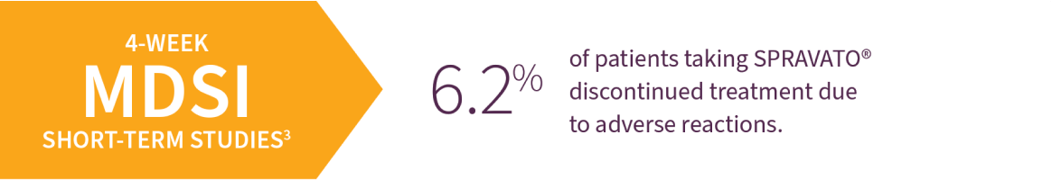 4-week MDSI short-term studies percentage of discontinued treatment