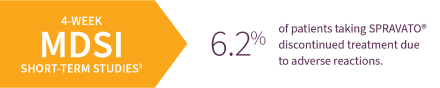 4-week MDSI short-term studies percentage of discontinued treatment