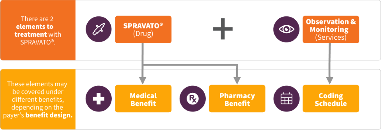 Desktop version of elements to treatment affecting coverage under different benefits, depending on the payer's benefit design