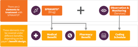 Mobile version of elements to treatment affecting coverage under different benefits, depending on the payer's benefit design