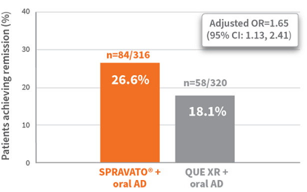 Graph of percentages of patients achieving remission in head-to-head study of SPRAVATO® + oral AD and QUE XR + oral AD