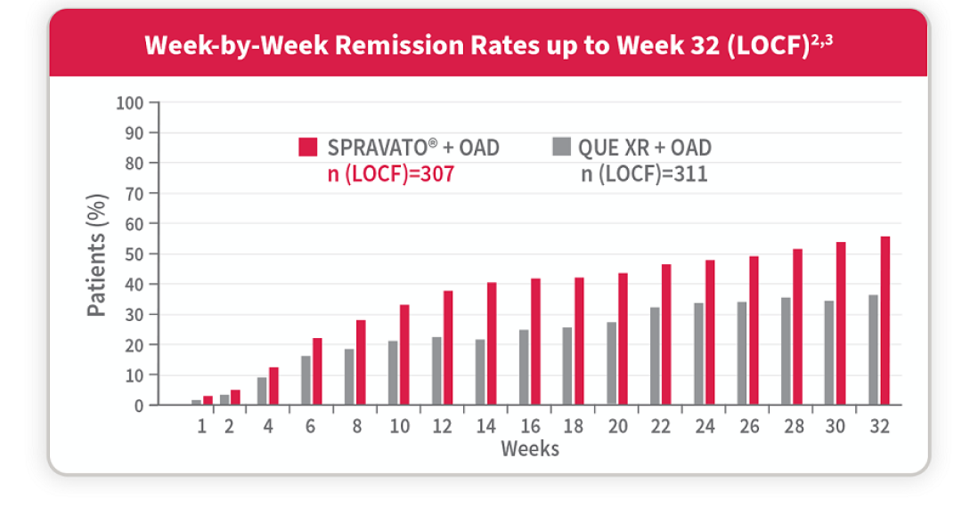 Graph of percentages week-by-week remission rates of patients over 32 weeks