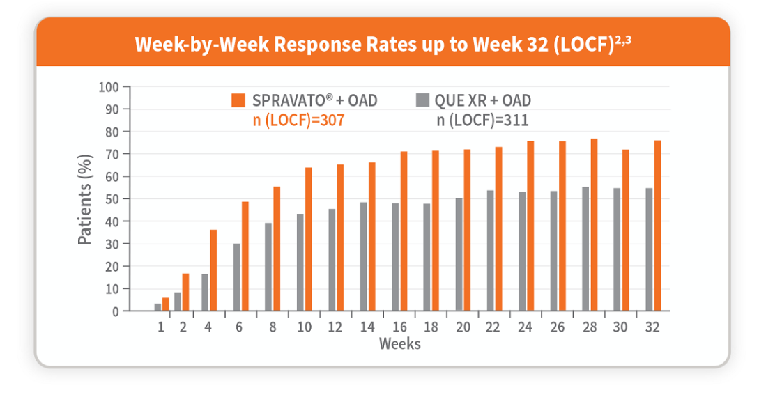 Graph of percentages week-by-week response rates of patients over 32 weeks