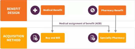 Mobile version of how benefit design could determine the acquisition method for your patients