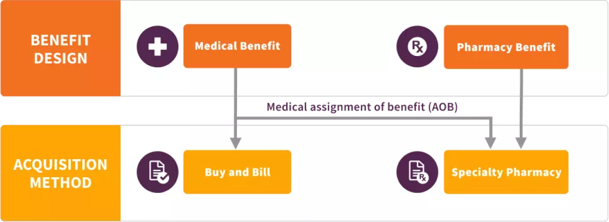 Desktop version of how benefit design could determine the acquisition method for your patients