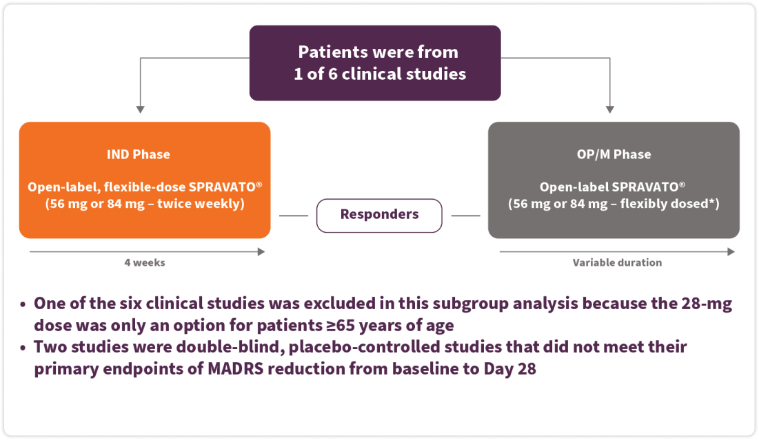 TRD Study 2 (long-term) of SPRAVATO® + oral AD versus placebo + oral AD over 80 weeks