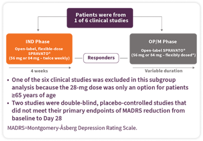 TRD Study 2 (long-term) of SPRAVATO® + oral AD versus placebo + oral AD over 80 weeks